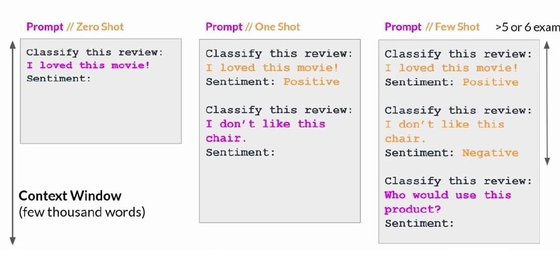 Zero-shot, one-shot, few-shot, and many-shot sentiment prompts shown at increasing context length