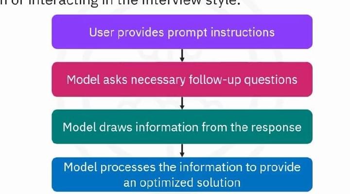Interview pattern in which the model asks follow-up questions before proposing a solution
