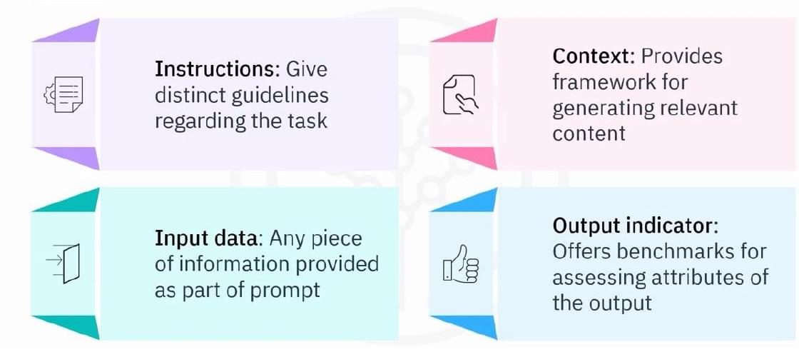 Four core prompt components: instruction, context, input data, and output indicator