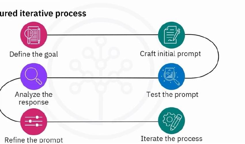 Iterative prompt engineering cycle from goal to initial prompt, test, analysis, and refinement