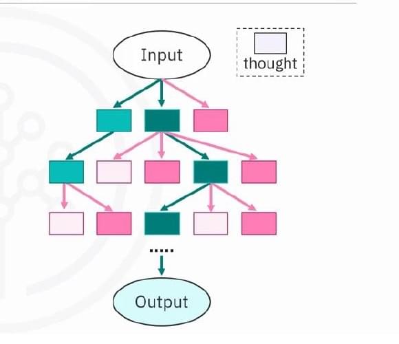 Tree of Thoughts branching search over intermediate reasoning states
