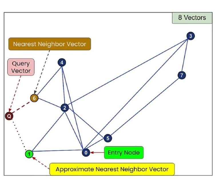 Approximate graph search returning a nearby node while missing the exact nearest vector