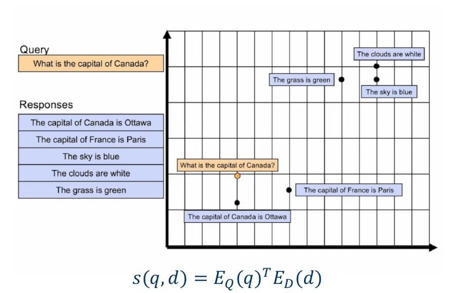 A query and document passages embedded separately and compared in vector space