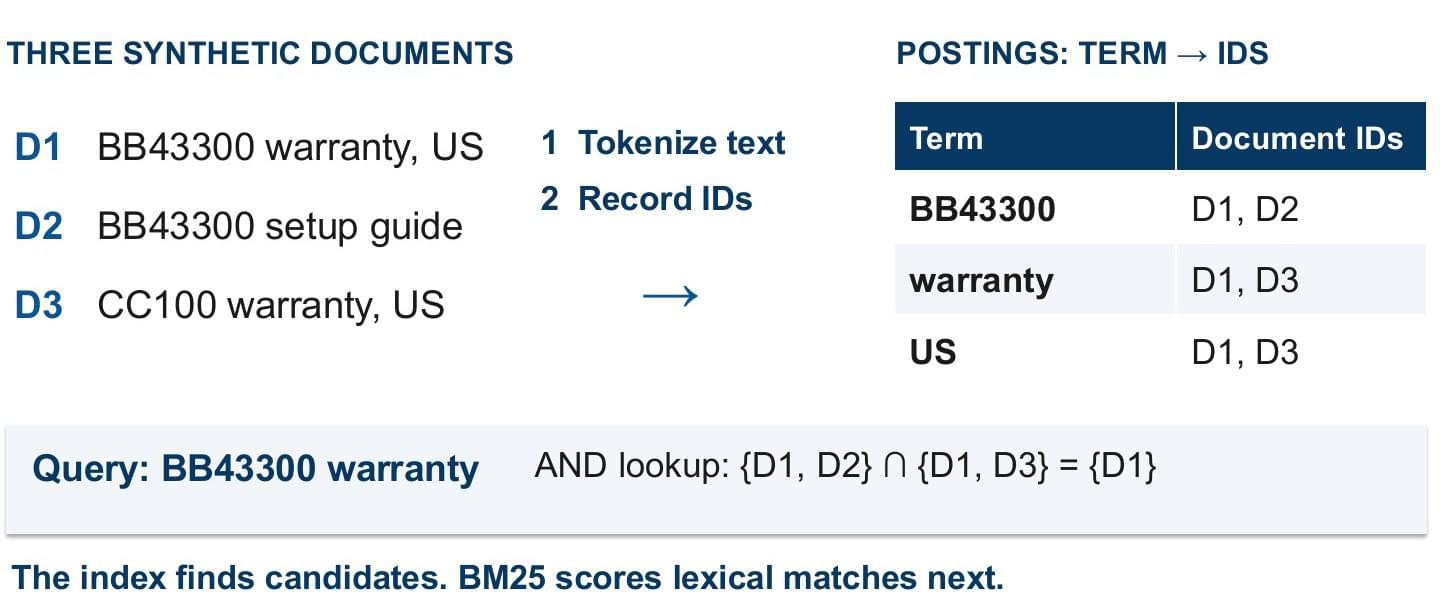 Three documents converted into term posting lists and intersected for a warranty query