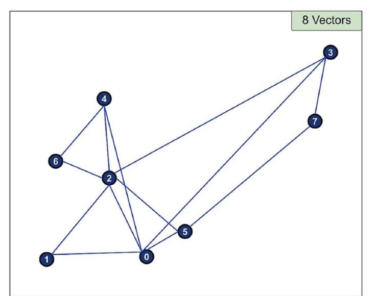 Completed NSW proximity graph with eight vector nodes and local and long-range links