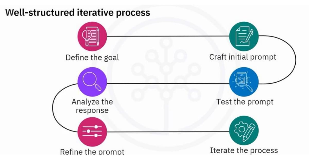 Iterative prompt development loop from goal definition through testing, analysis, revision, and another iteration