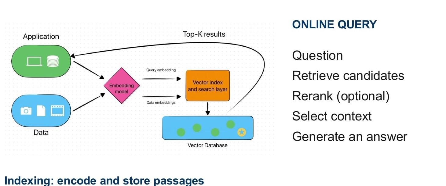 RAG pipeline with indexing, vector search, candidate retrieval, reranking, context selection, and generation
