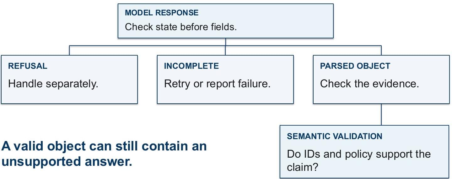 Validation tree separating refusal, incomplete response, parsed object, and semantic evidence checks
