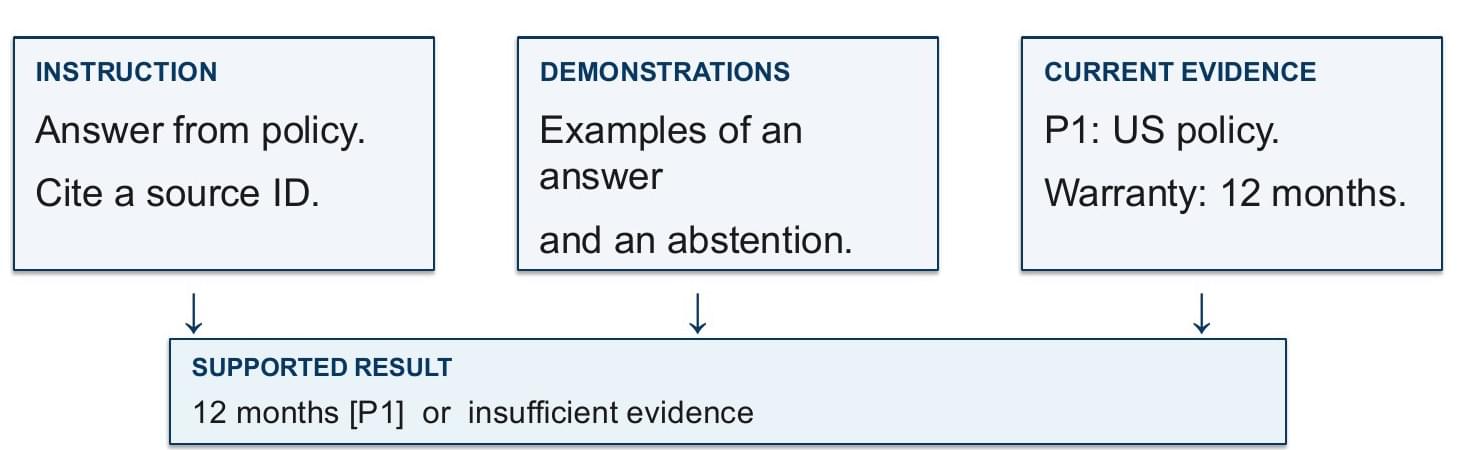 Instruction, demonstrations, and current evidence feeding a supported result