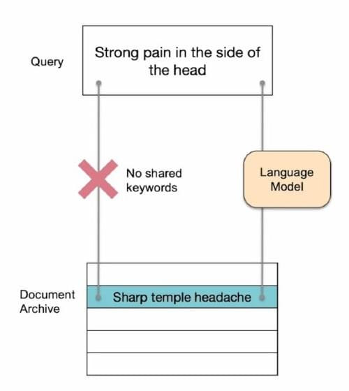 Lexical search failing on two semantically related phrases with no shared keywords while a language model connects them