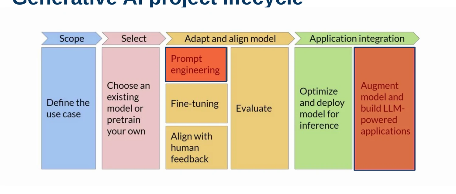 Generative AI project lifecycle from scope and model selection to adaptation, evaluation, and application integration