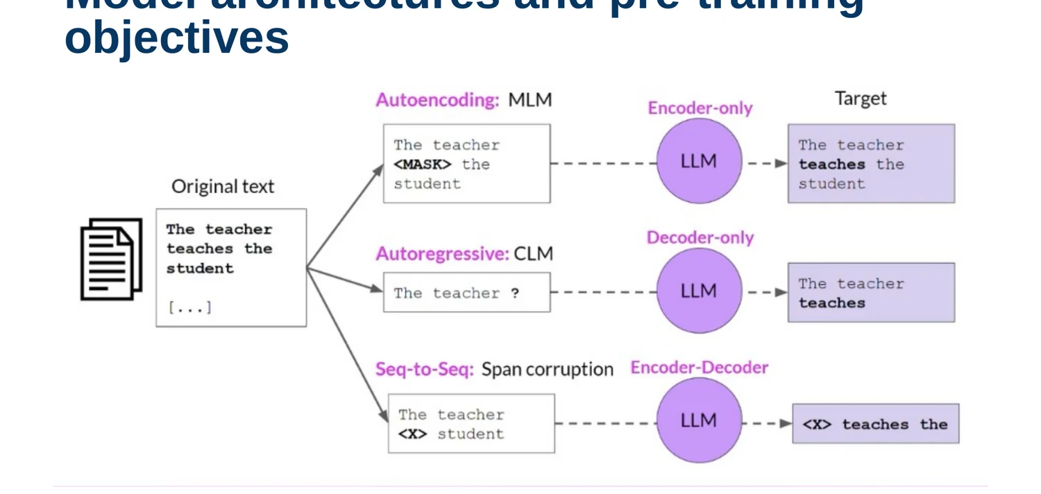 Comparison of masked language modeling, causal language modeling, and span corruption with encoder-only, decoder-only, and encoder-decoder architectures