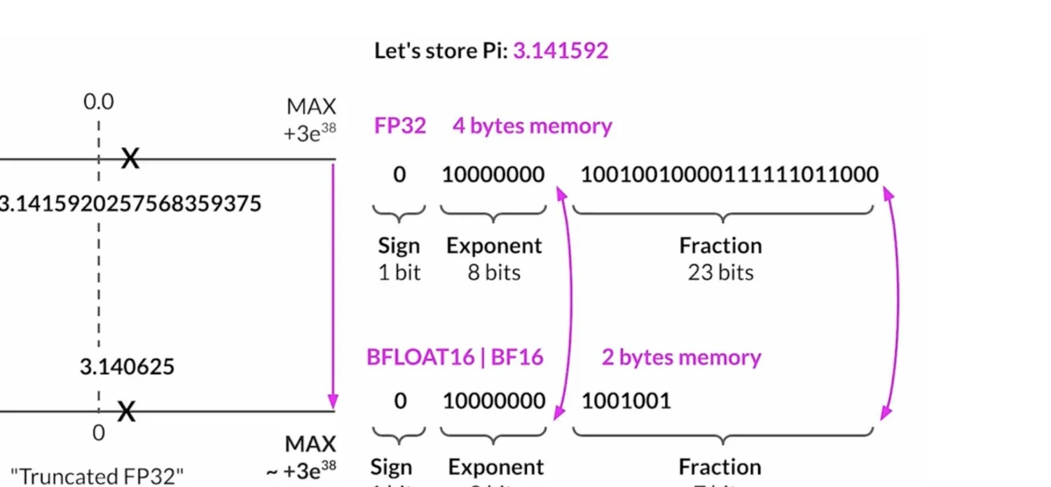 Comparison of FP32 and BF16 bit layouts, memory use, range, and precision when storing pi