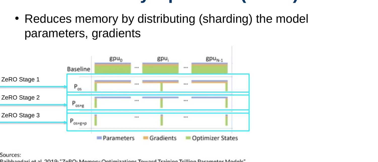 ZeRO stages showing progressive sharding of optimizer states, gradients, and parameters across GPUs