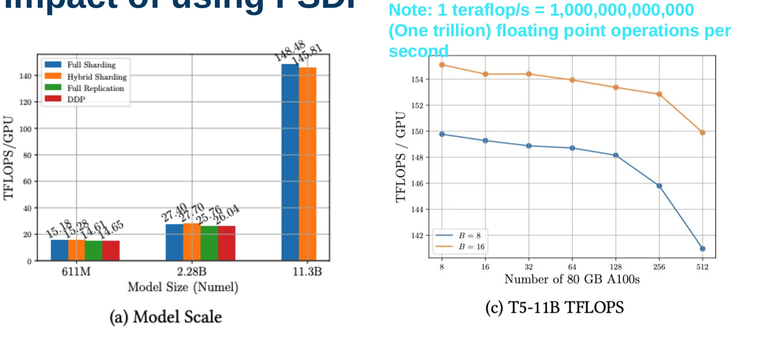 FSDP experiment comparing trainable model size and per-GPU TFLOPS across sharding strategies and GPU counts