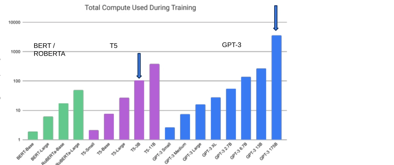 Bar chart comparing total compute used to pretrain BERT, RoBERTa, T5, and GPT family models
