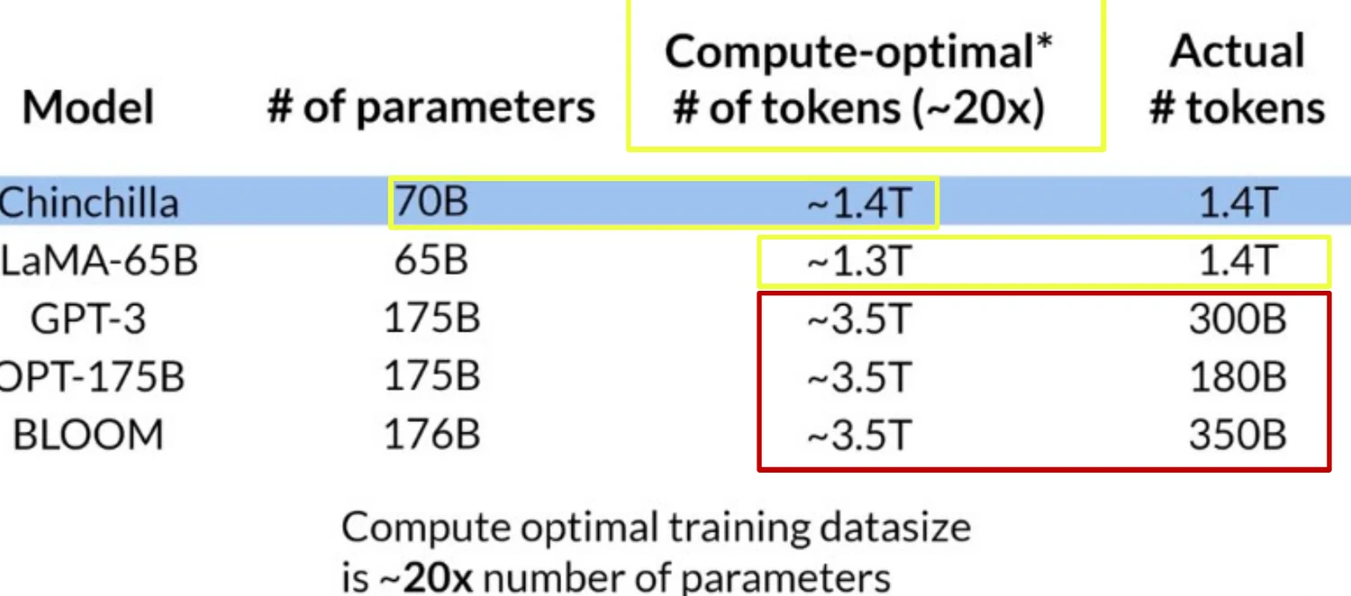 Table comparing parameter counts, approximate compute-optimal tokens, and actual tokens for Chinchilla, LLaMA, GPT-3, OPT, and BLOOM