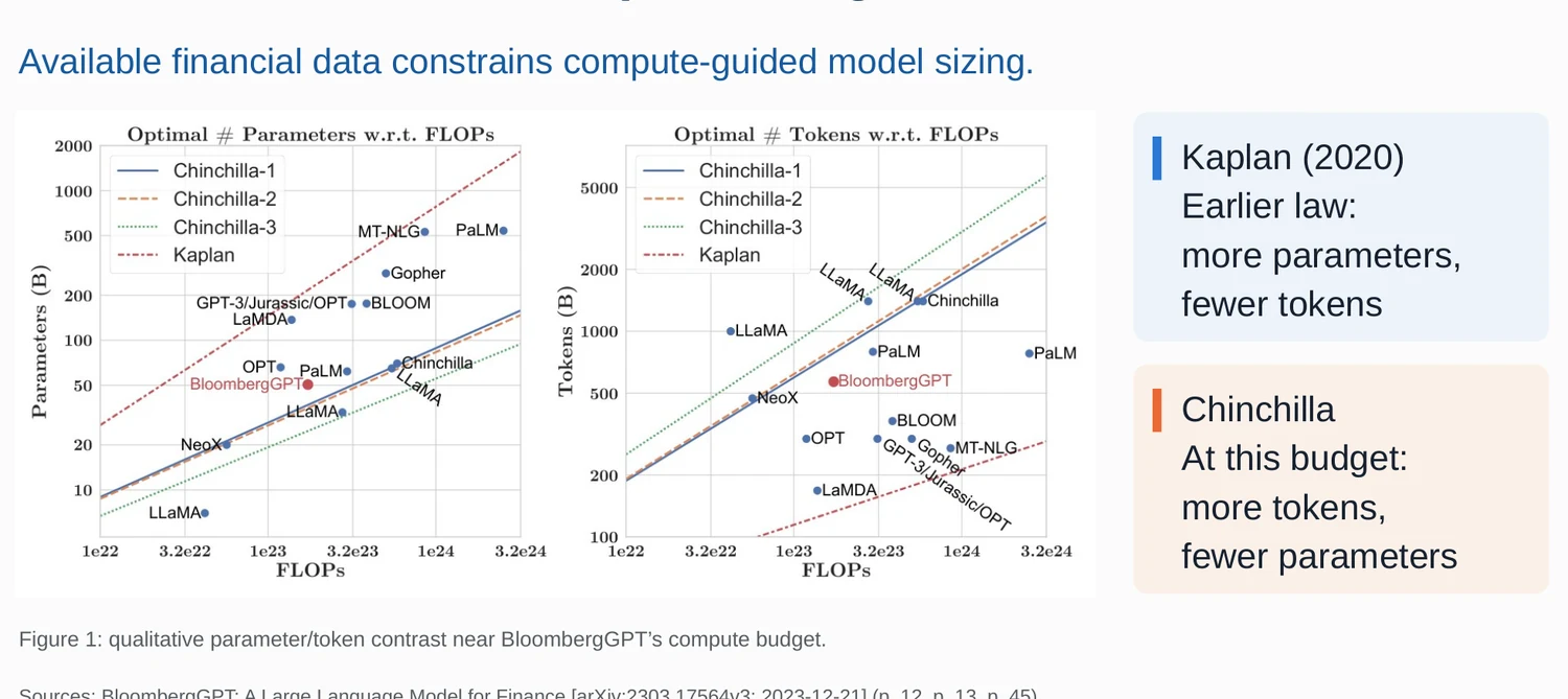 Compute-guided comparison of optimal parameter and token counts under Kaplan and Chinchilla scaling laws, with BloombergGPT marked