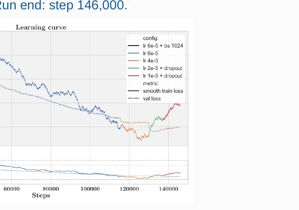 BloombergGPT training and validation learning curves through the selected checkpoint and end of run