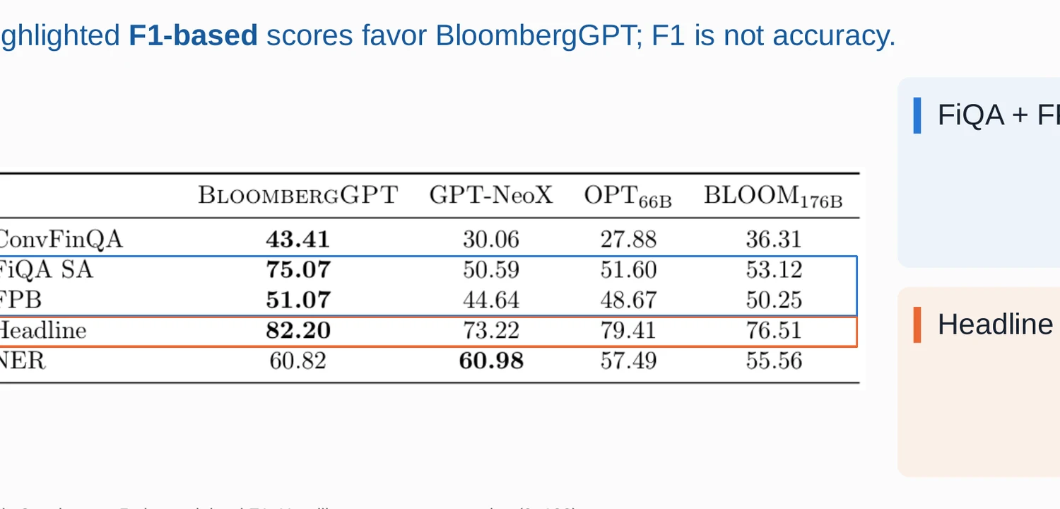 BloombergGPT and baseline scores on ConvFinQA, FiQA sentiment, Financial PhraseBank, headline, and NER tasks
