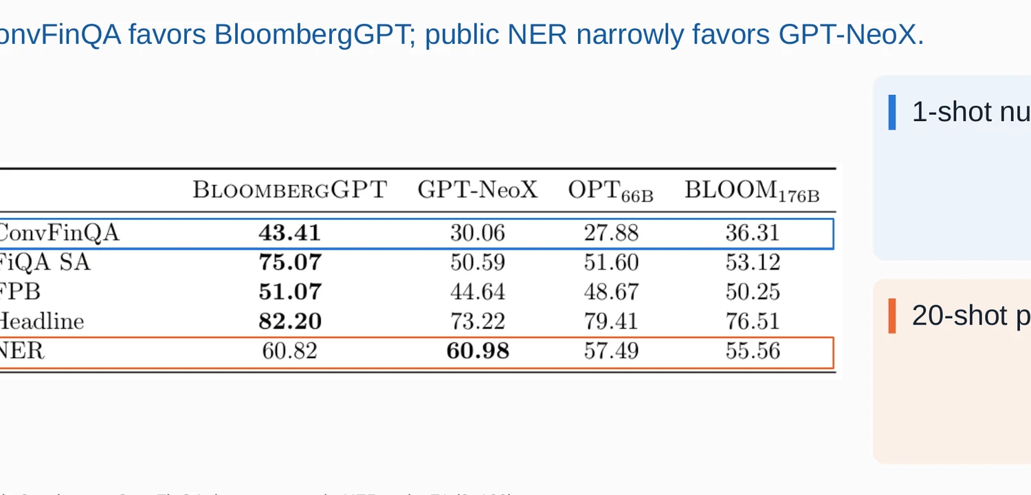 Highlighted BloombergGPT result for ConvFinQA and exception where GPT-NeoX leads public named entity recognition