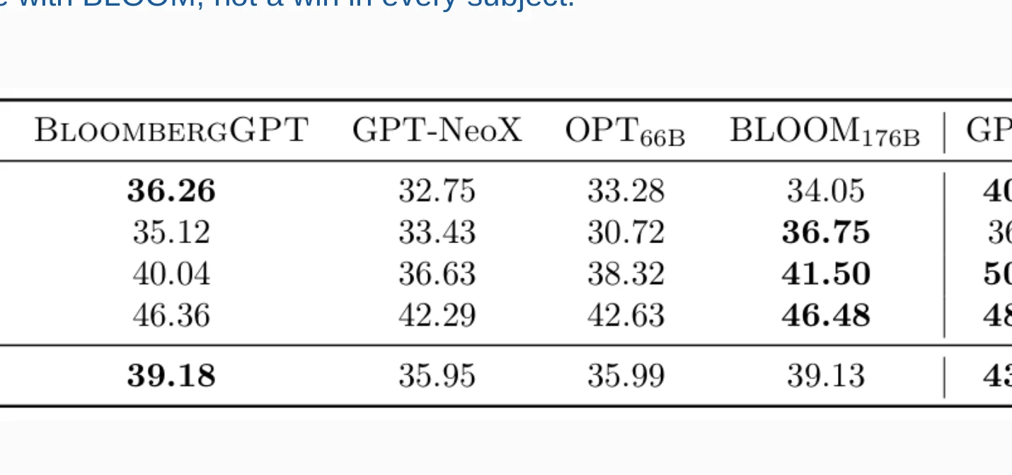 Five-shot MMLU table comparing BloombergGPT, GPT-NeoX, OPT, BLOOM, and GPT-3 across subject groups