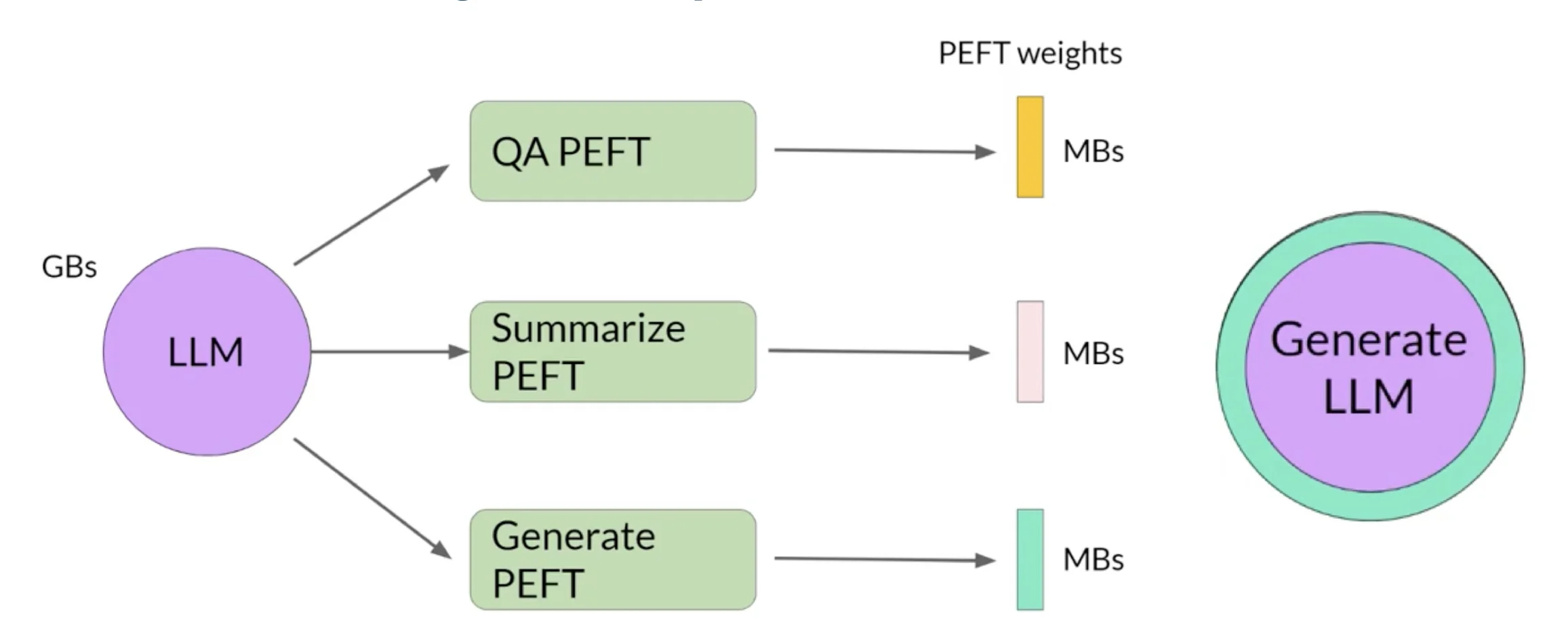 One shared language model connected to small PEFT weights for question answering summarization and generation