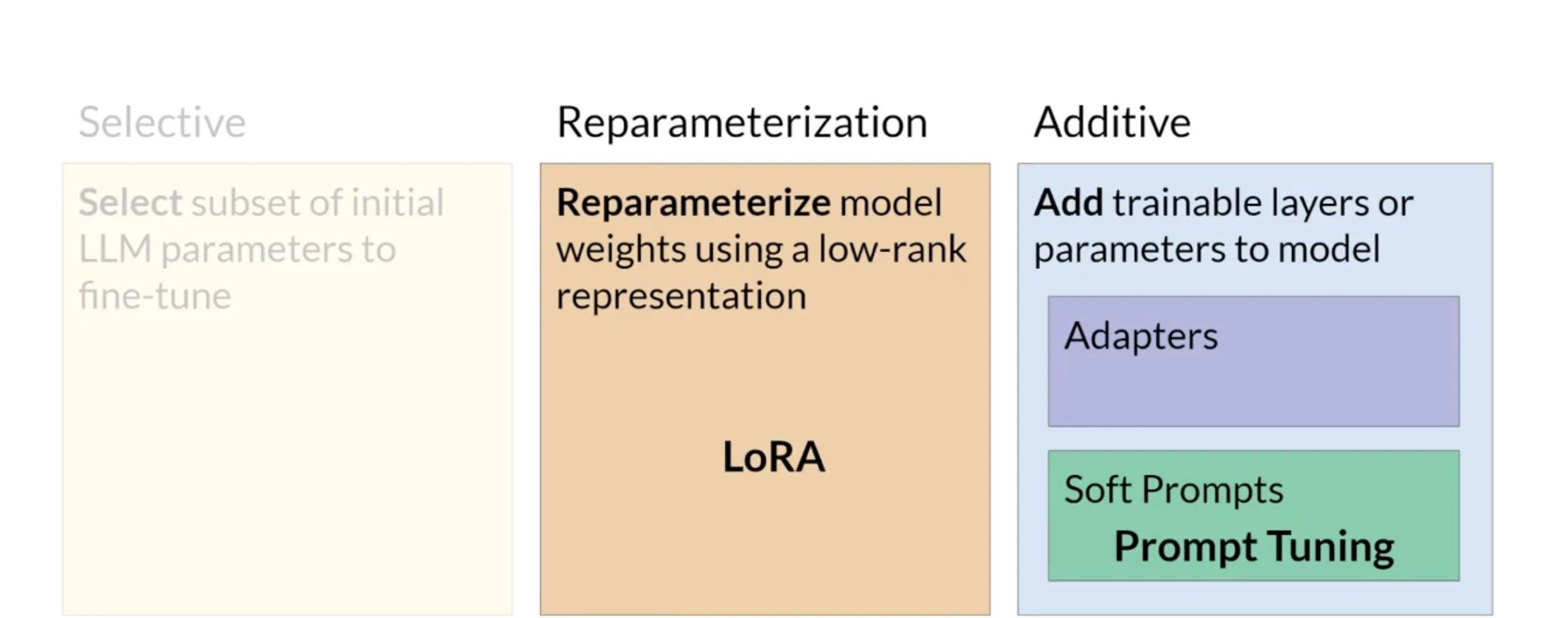 PEFT taxonomy with selective methods LoRA adapters soft prompts and prompt tuning