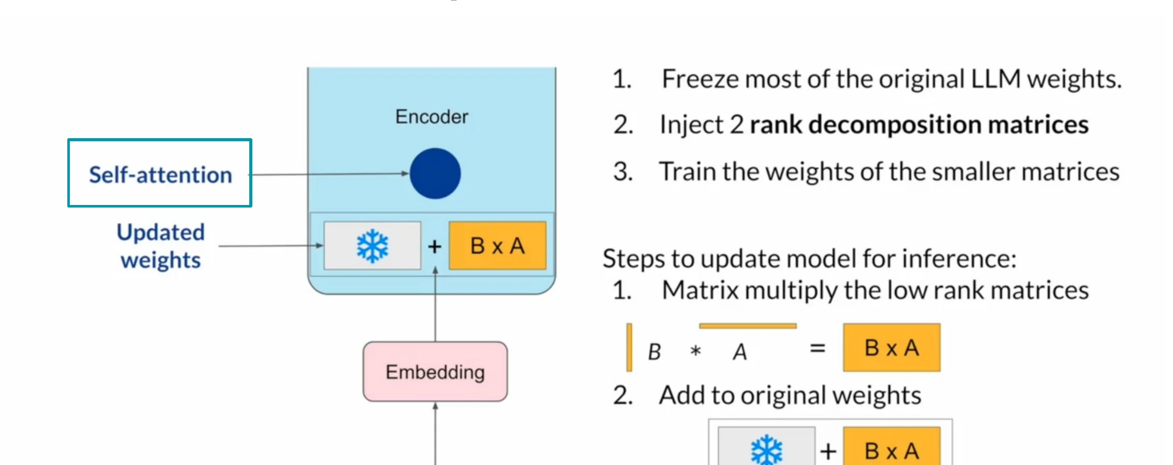 LoRA freezes the original self-attention weight learns two low-rank matrices and adds their product for inference