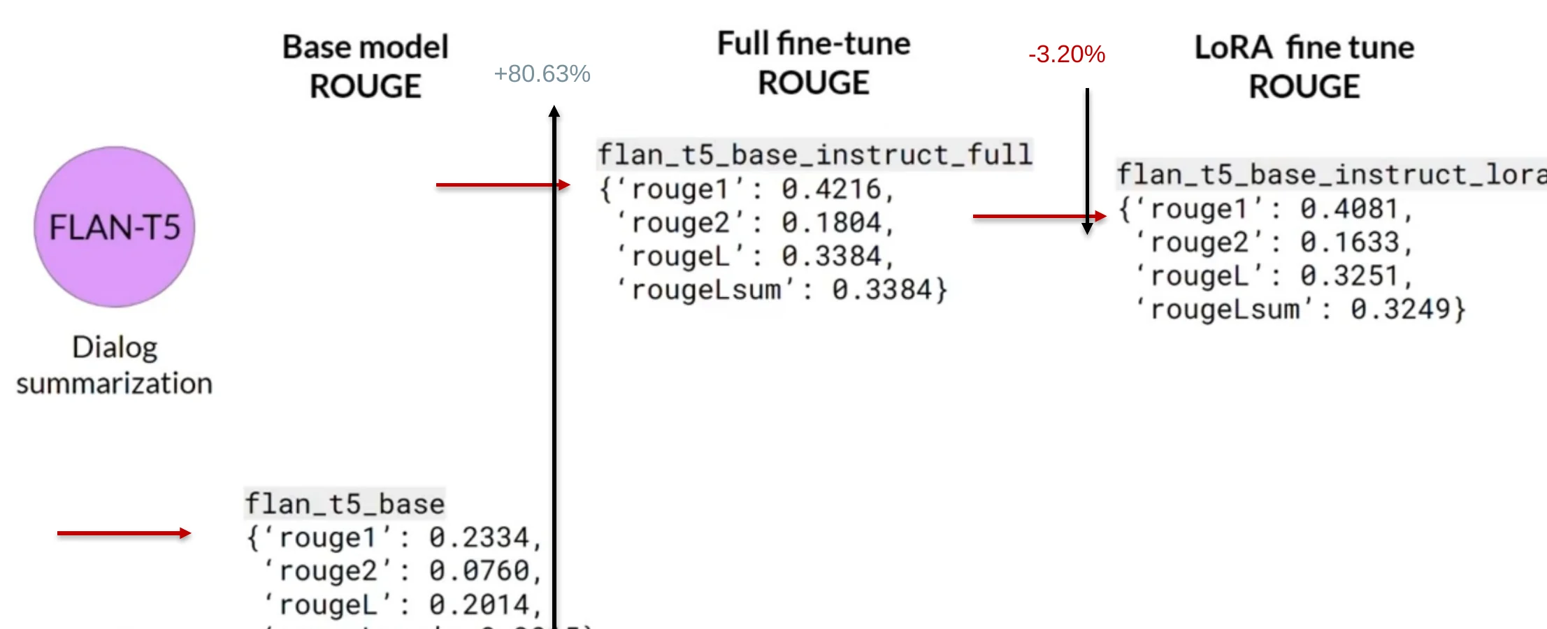 Illustrative ROUGE scores for base FLAN-T5 full fine-tuning and LoRA fine-tuning on dialogue summarization