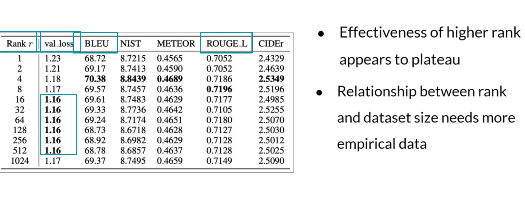 Validation loss and text generation metrics across LoRA ranks with a performance plateau