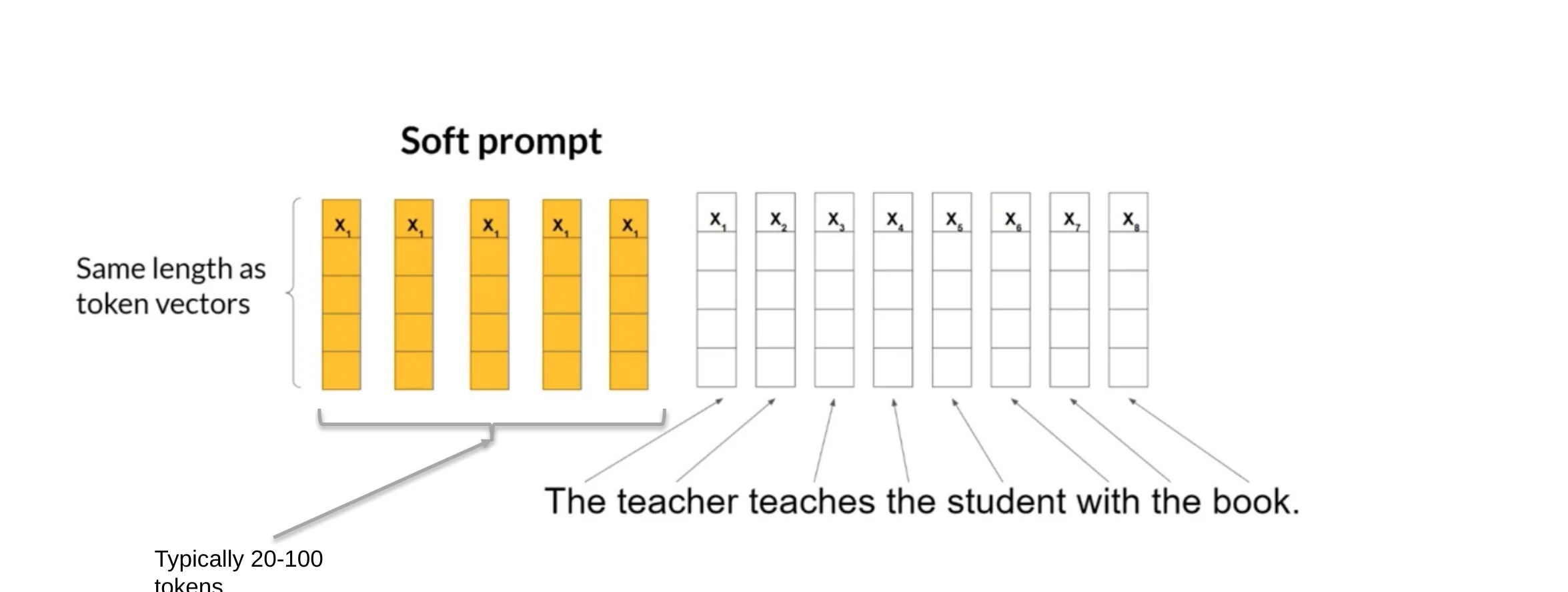 Trainable soft prompt vectors prepended to ordinary token embeddings