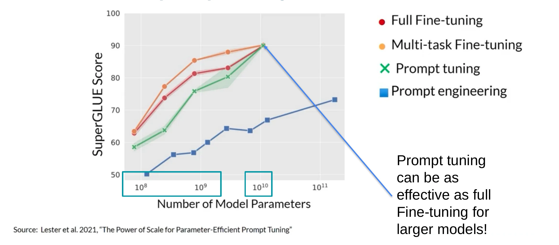SuperGLUE score versus model size for full fine-tuning multi-task fine-tuning prompt tuning and prompt engineering