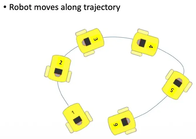 Robot moving around a loop