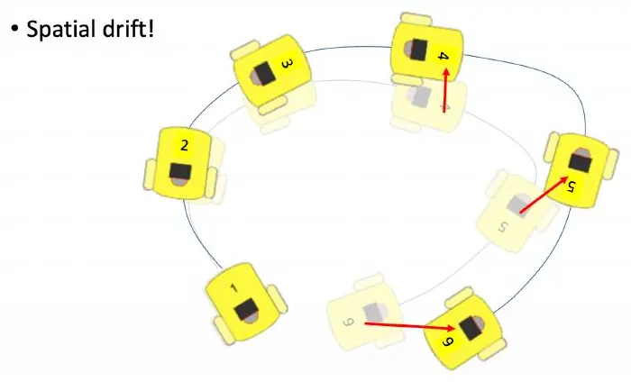 Spatial drift around a loop