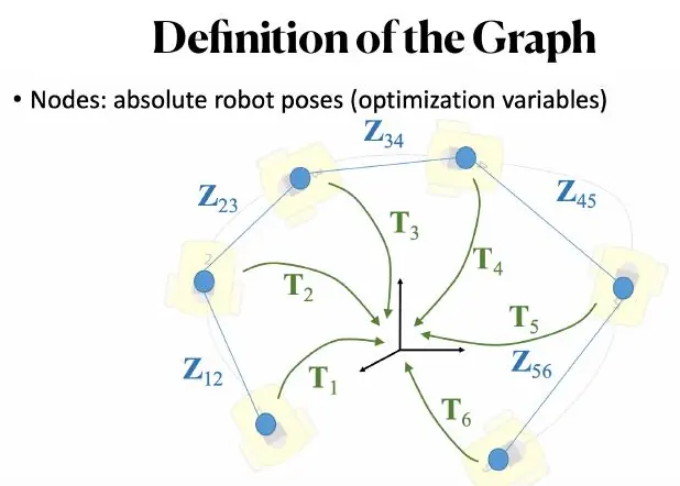 Pose graph nodes