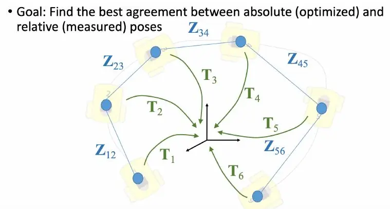 Pose graph agreement