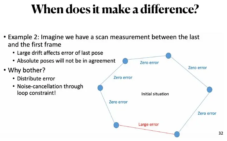 Large-error loop closure