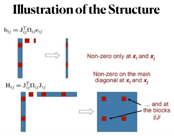 Sparse vector blocks