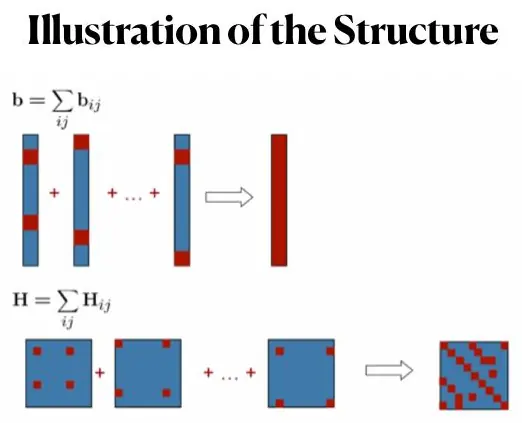 Sparse matrix blocks