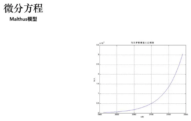 Malthus growth curve from the lecture