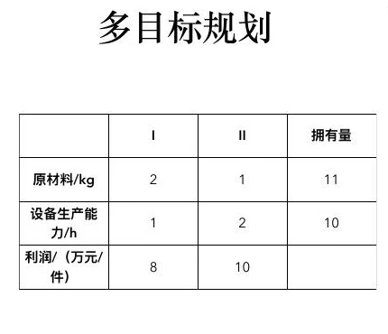 Resource and profit table for the two-product planning example