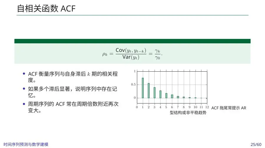 Autocorrelation at several lags