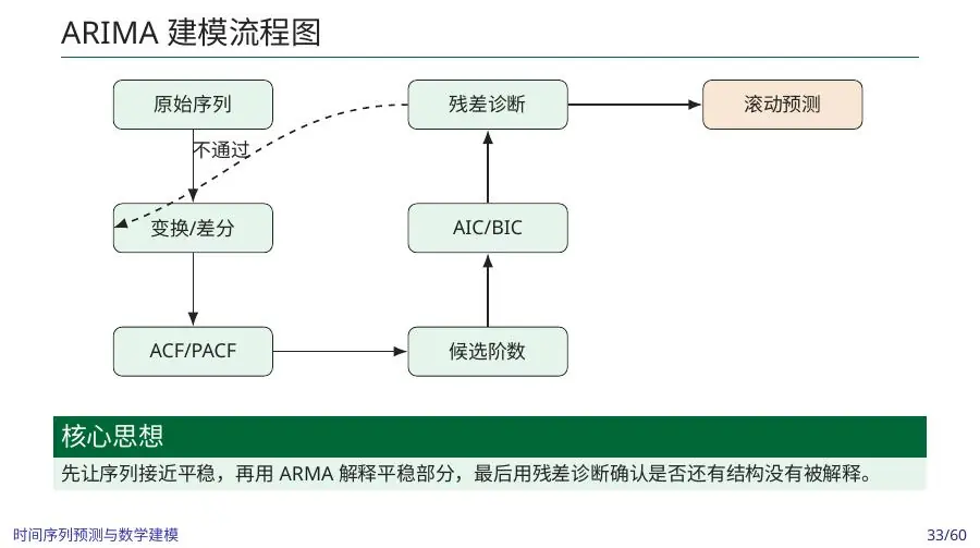 ARIMA diagnostic and order selection diagram