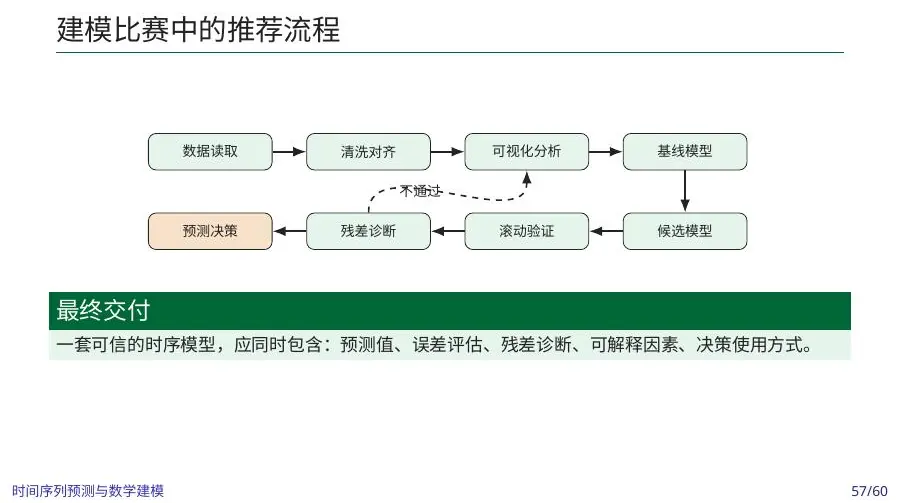 Forecasting from data through decision and monitoring