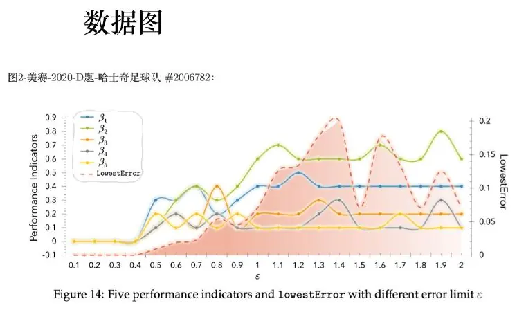 Performance indicators across alternatives