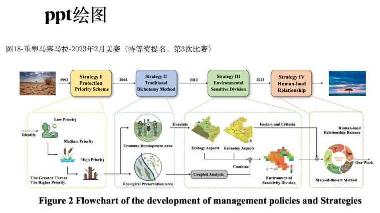 Management-policy flowchart