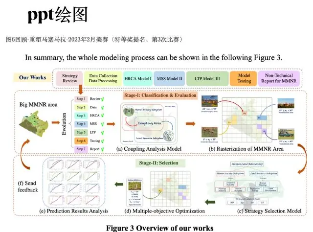Complete model overview