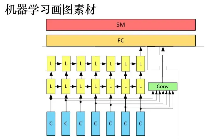 Sequence model architecture