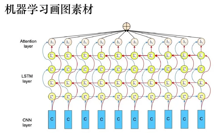 Recurrent network unfolding